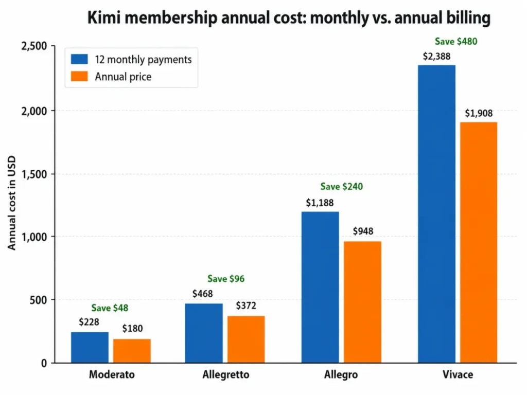 Grouped bar chart comparing Kimi membership costs for 12 monthly payments versus annual billing across Moderato, Allegretto, Allegro, and Vivace.