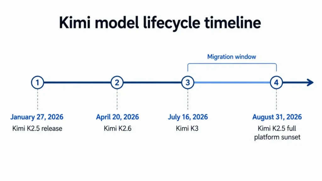 Timeline diagram showing Kimi K2.5 release, Kimi K2.6, Kimi K3, and the Kimi K2.5 full platform sunset in 2026.