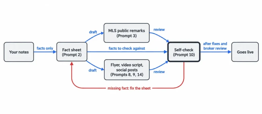 Flow diagram showing how listing prompts use a fact sheet and pass through a self-check before going live