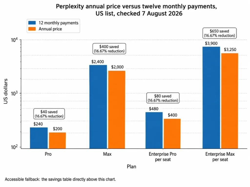 Grouped bar chart comparing Perplexity Pro, Max, Enterprise Pro, and Enterprise Max annual prices with twelve monthly payments in 2026.
