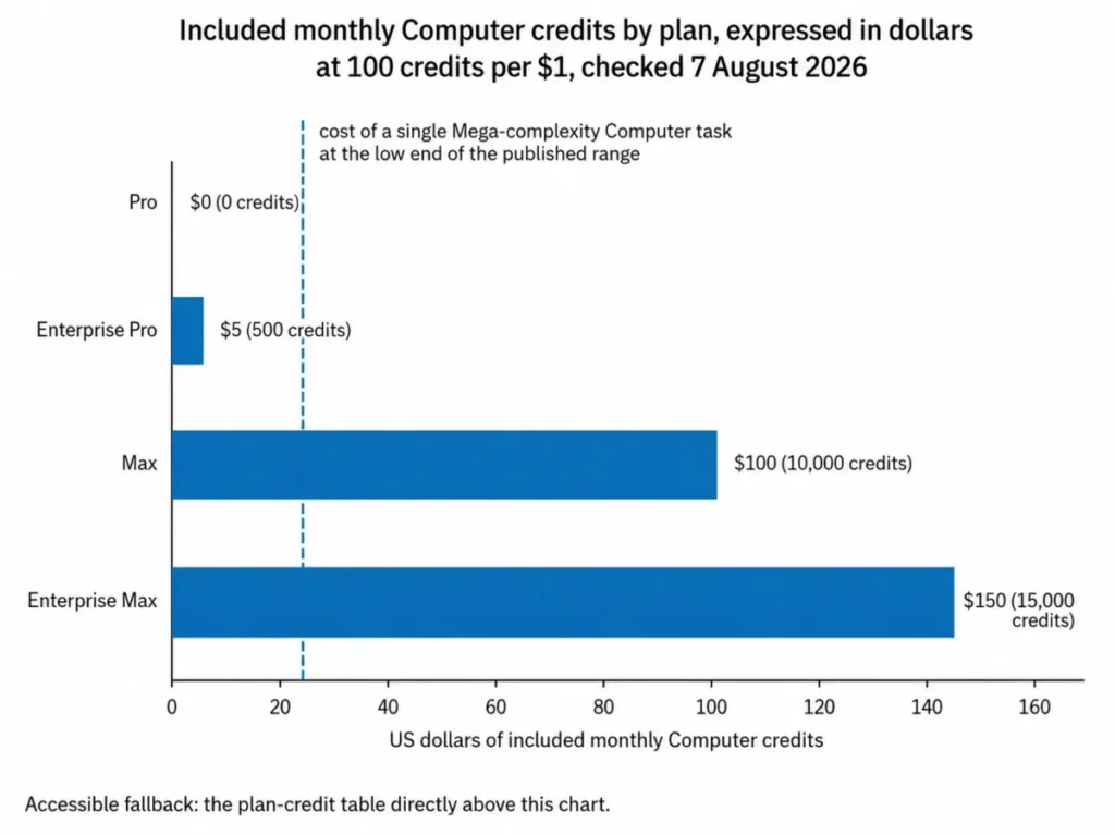 Horizontal bar chart comparing included monthly Perplexity Computer credits for Pro, Enterprise Pro, Max, and Enterprise Max plans in 2026.