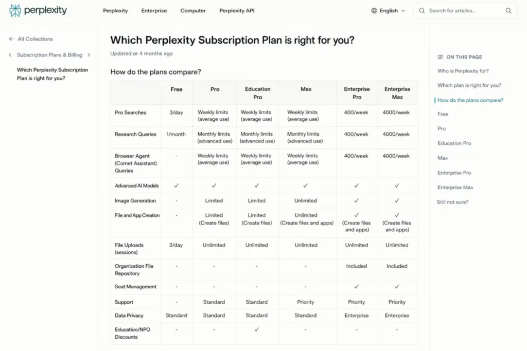 Perplexity Help Center plan comparison table showing Free, Pro, Education Pro, Max, Enterprise Pro, and Enterprise Max subscription limits.