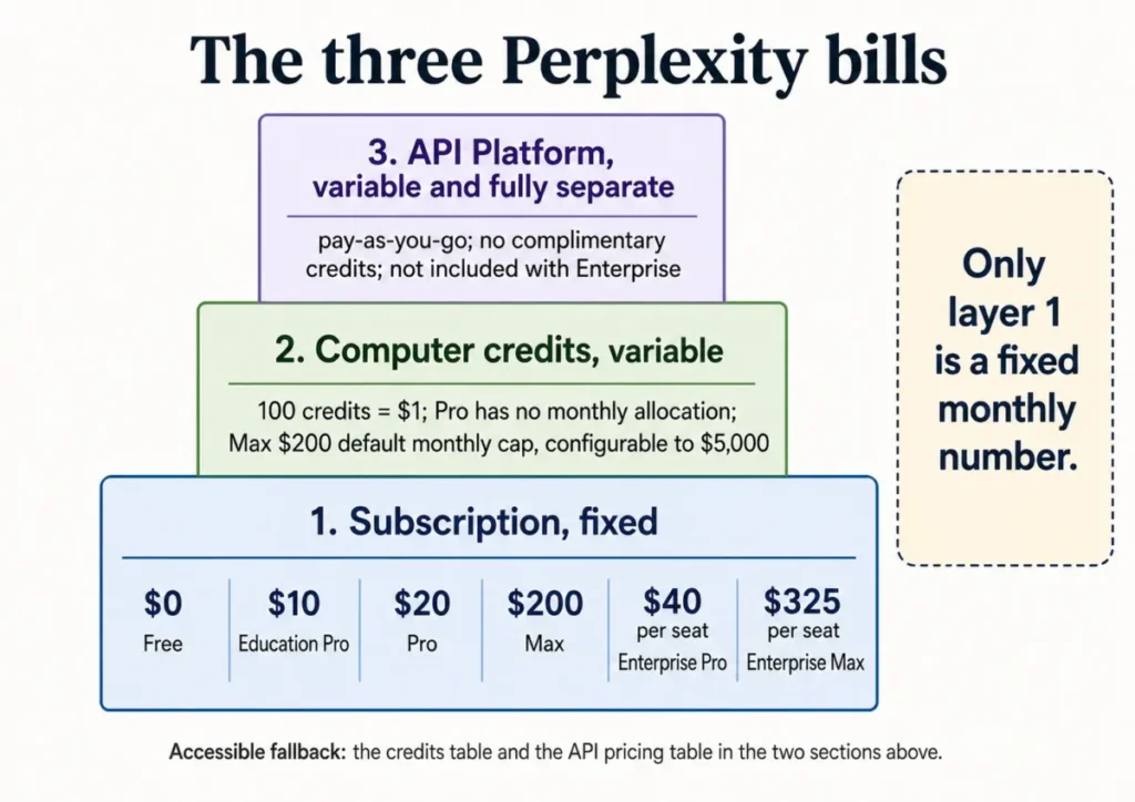 Diagram showing the three Perplexity billing layers: fixed subscription fees, variable Computer credits, and separate pay-as-you-go API costs.
