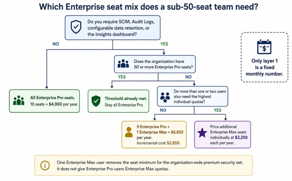 Decision tree showing when a sub-50-seat Perplexity team should use Enterprise Pro, add one Enterprise Max seat, or buy additional Enterprise Max seats.