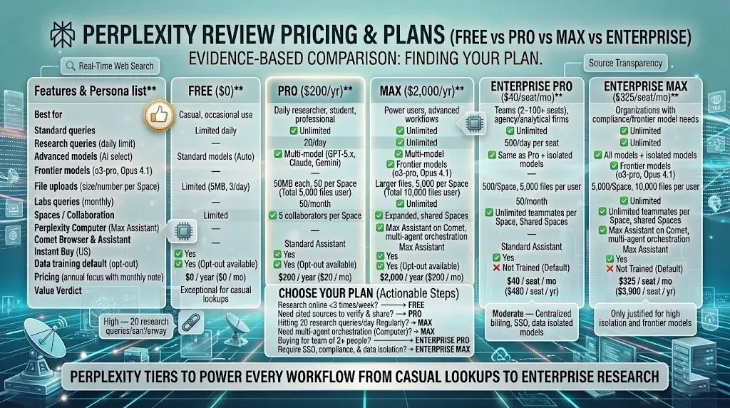Perplexity Pricing & Plans (Free vs Pro vs Max vs Enterprise)