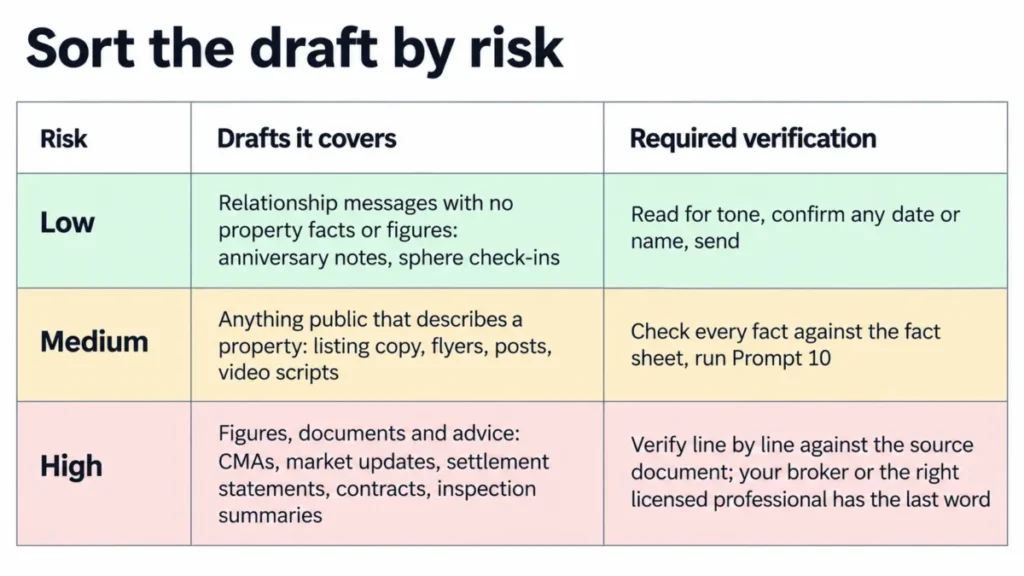 ChatGPT prompts for real estate agents risk matrix showing low medium and high verification levels