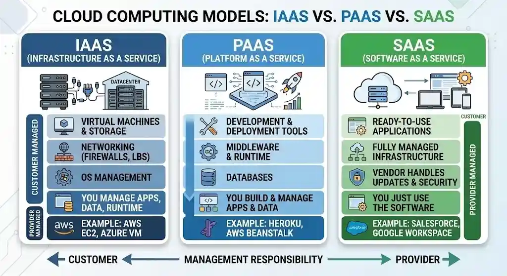 SaaS vs. IaaS vs. PaaS
