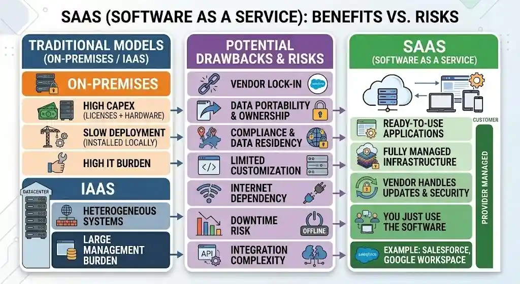 Potential Drawbacks and Risks of SaaS