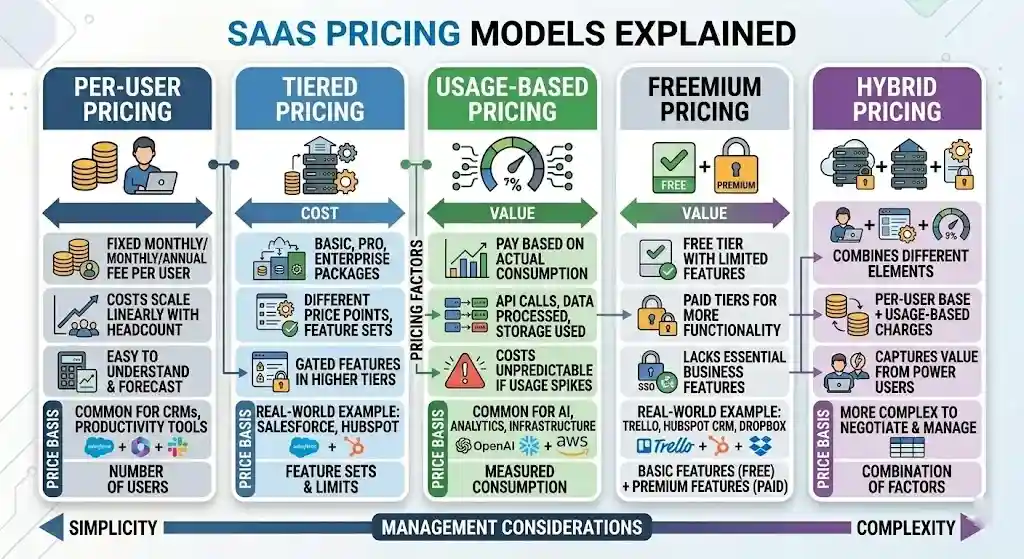 SaaS Pricing Models Explained