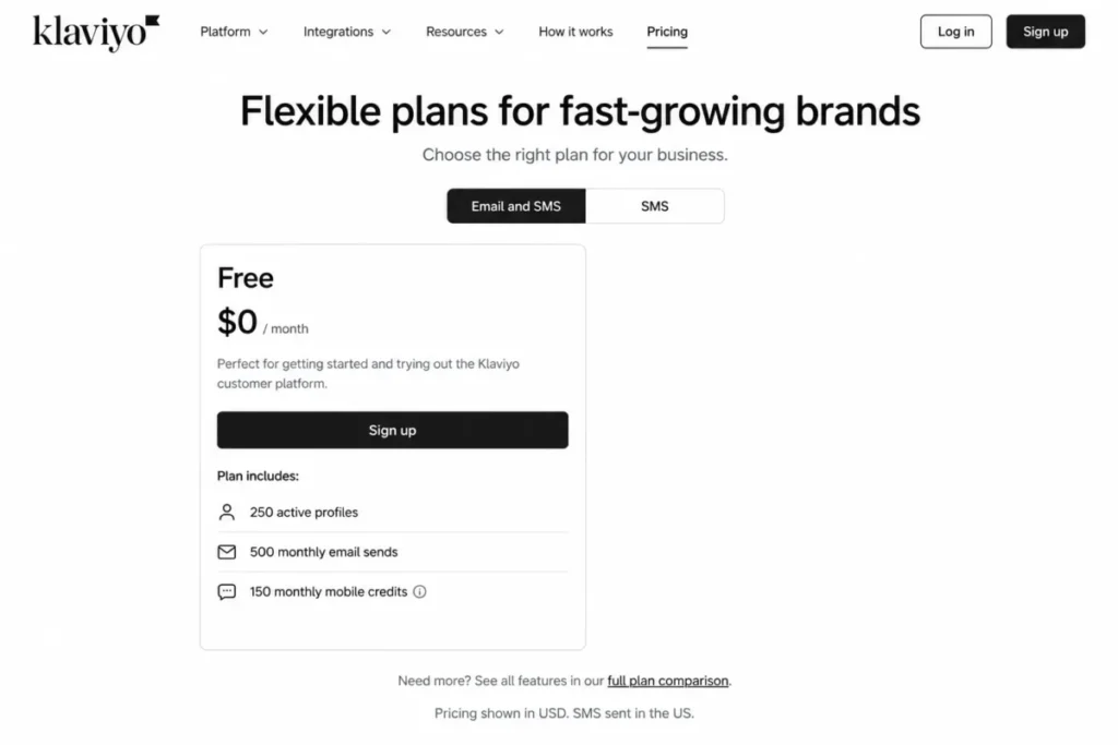 Klaviyo Free plan showing 250 active profiles, 500 monthly email sends, and 150 monthly mobile credits.