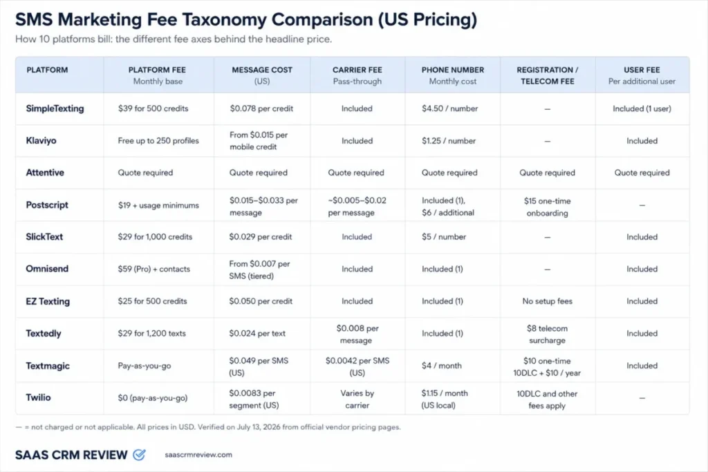 SMS marketing fee comparison showing platform, message, carrier, phone number, registration, and user costs across 10 providers.