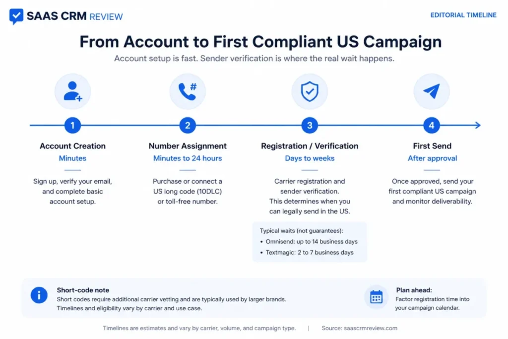 SMS marketing launch timeline showing account creation, number assignment, sender verification, and the first compliant US campaign.