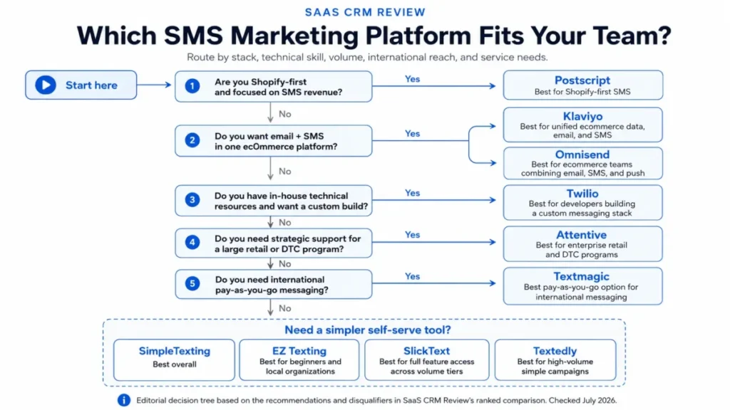 Editorial decision tree showing how different buyer needs route to SMS marketing platforms such as Postscript, Klaviyo, Omnisend, Twilio, Attentive, Textmagic, and SimpleTexting.