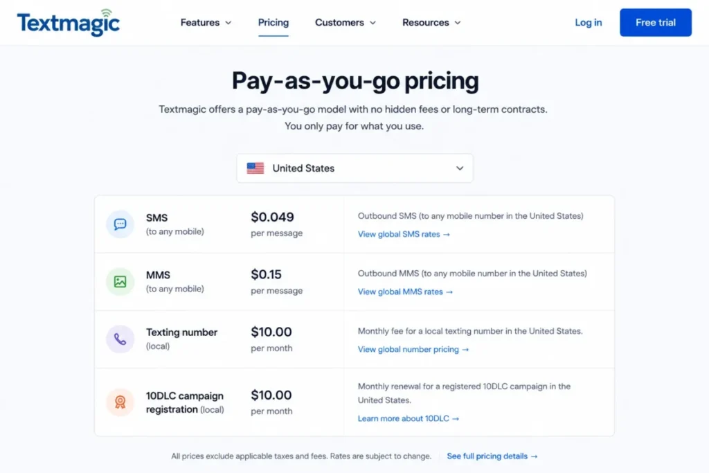 Textmagic US pricing page showing $0.049 per SMS, a $10 monthly texting number, and a $10 monthly 10DLC campaign renewal.