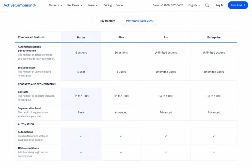 ActiveCampaign pricing comparison table showing automation action limits, included users, and segmentation levels across Starter, Plus, Pro, and Enterprise plans