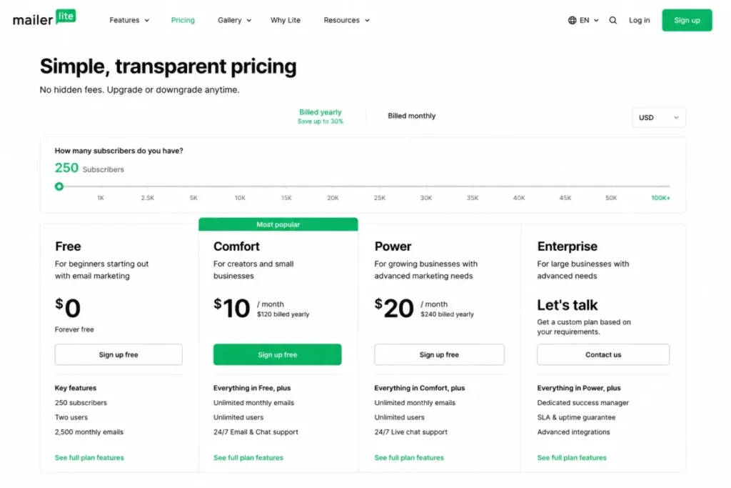 MailerLite pricing page showing Free, Comfort, Power, and Enterprise plans with the subscriber selector set to 250
