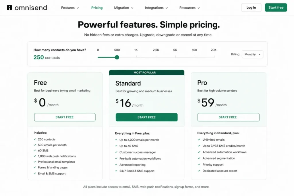 Omnisend pricing page showing Free, Standard, and Pro plans with a 250-contact tier and monthly email limits