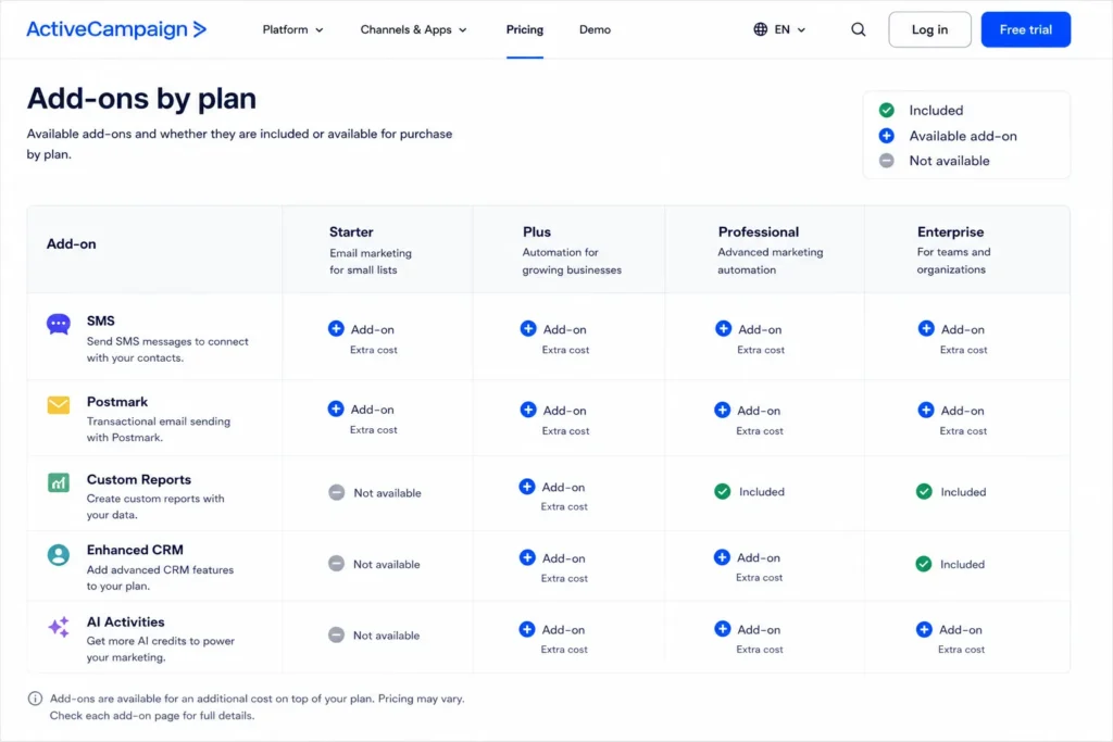 ActiveCampaign add-on eligibility matrix showing SMS, Postmark, Custom Reports, Enhanced CRM, and AI Activities across Starter, Plus, Professional, and Enterprise plans.