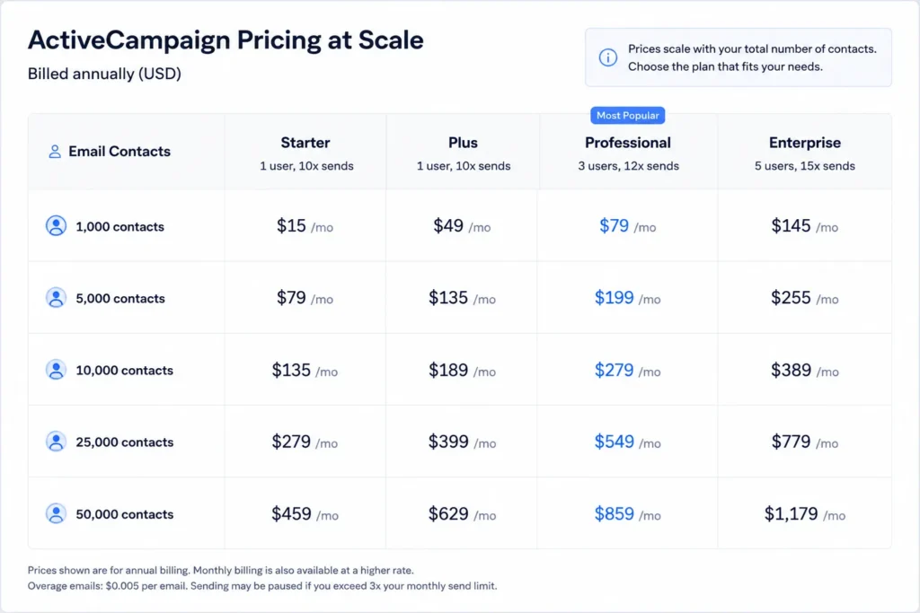 ActiveCampaign cost at scale by contact tier, showing annual pricing for Starter, Plus, Professional, and Enterprise plans.