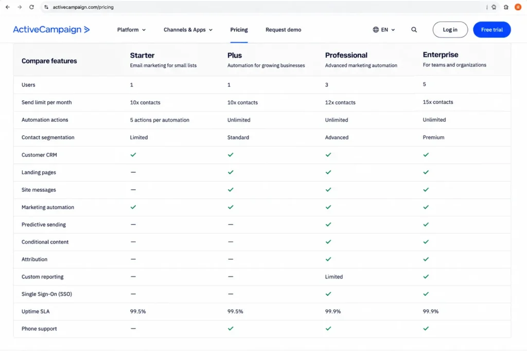 ActiveCampaign pricing comparison table showing users, send limits, automation actions, segmentation, SSO, and custom reporting across Starter, Plus, Professional, and Enterprise plans.