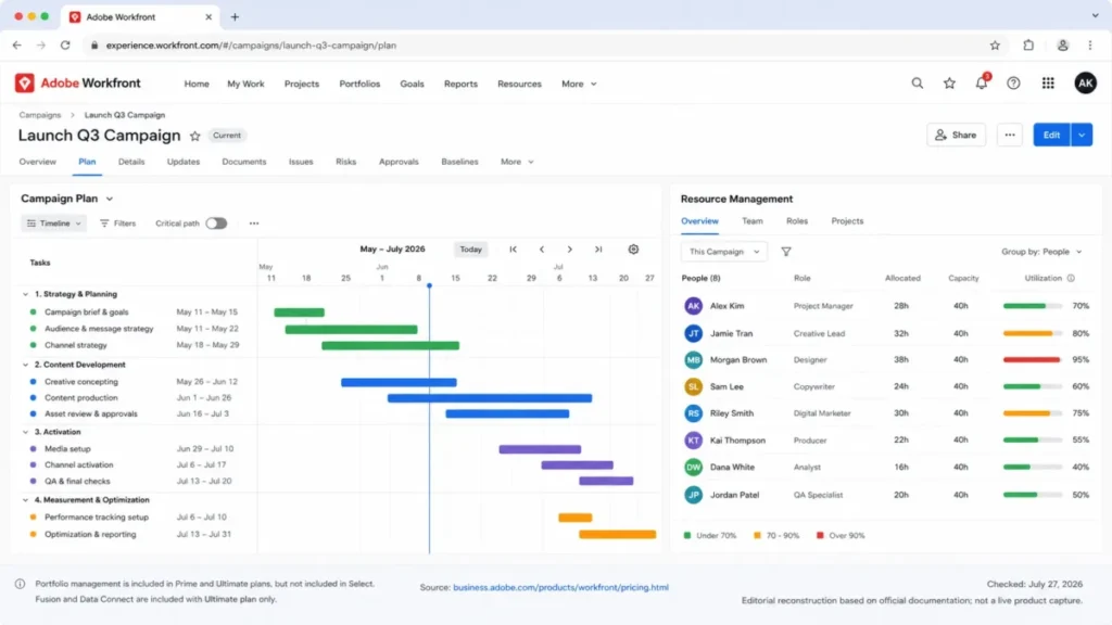 Editorial reconstruction of Adobe Workfront showing a campaign timeline connected to a resource-management panel with team capacity and utilization.