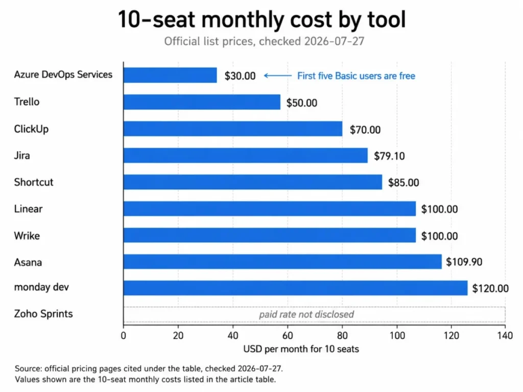 Horizontal bar chart comparing monthly costs for 10 seats across nine Agile project management tools, from $30 for Azure DevOps Services to $120 for monday dev.