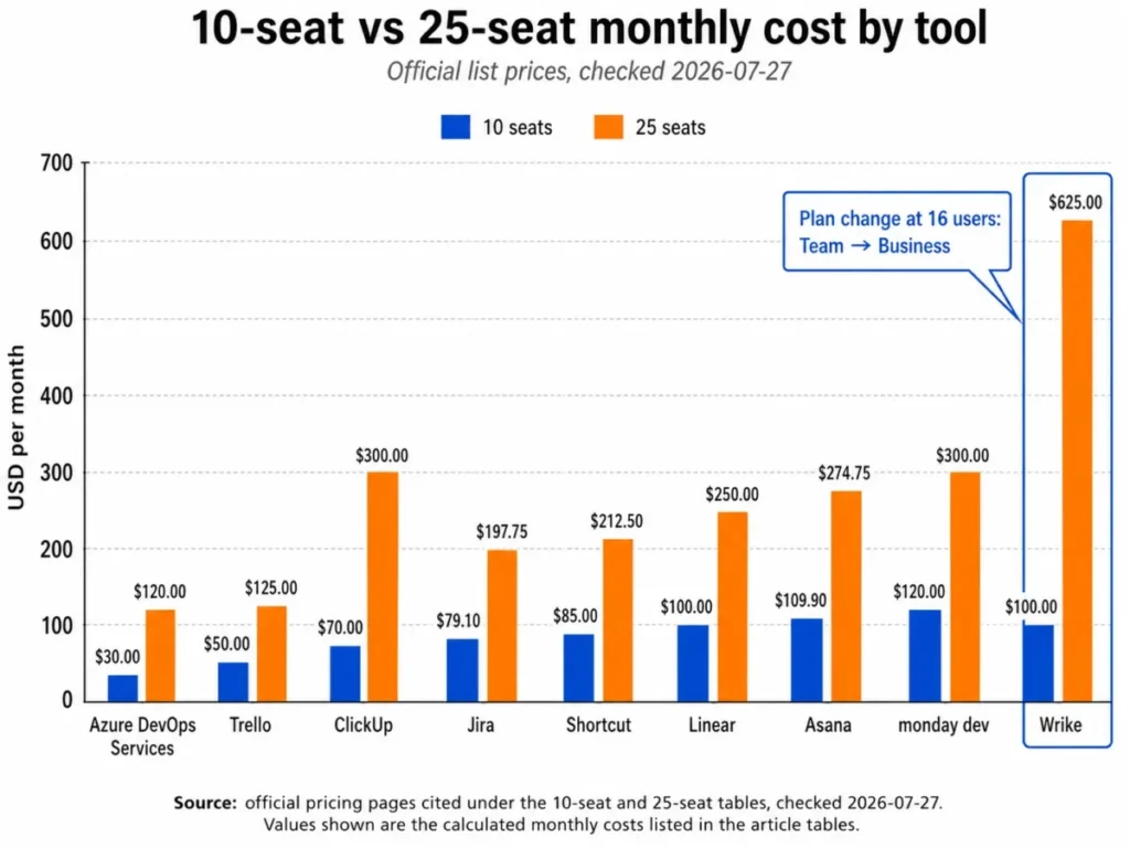 Grouped bar chart comparing 10-seat and 25-seat monthly costs for nine Agile project management tools, with Wrike rising from $100 to $625 after a plan change.