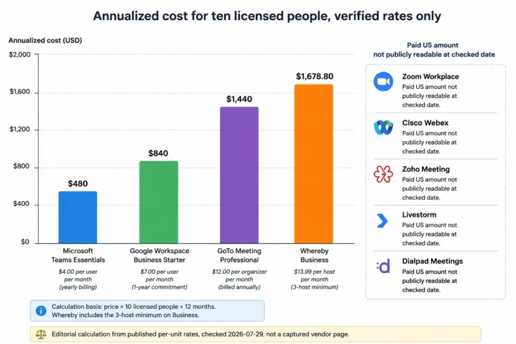 Bar chart comparing annualized video conferencing costs for ten licensed users across Microsoft Teams Essentials, Google Workspace Business Starter, GoTo Meeting Professional, and Whereby Business.