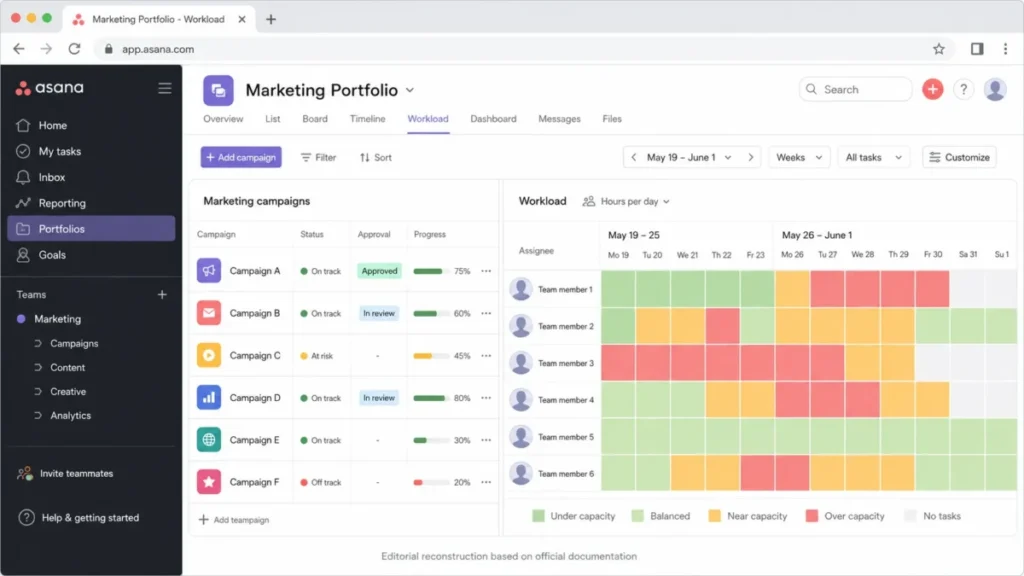 Asana marketing portfolio and workload view