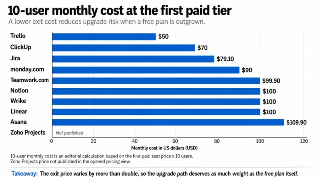 Calculated monthly cost for 10 users at the first paid tier of nine project management tools, ranging from $50 to $109.90.