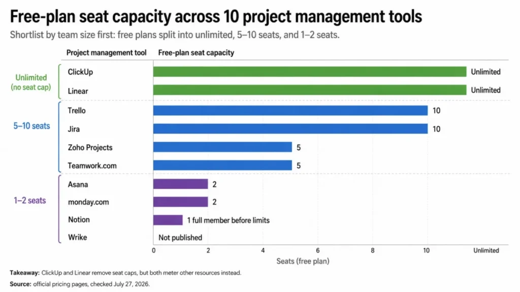 Free-plan seat limits for ten project management tools, comparing unlimited, 5–10-seat, and 1–2-seat plans.