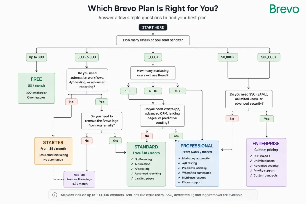 Brevo plan decision tree showing when to choose Free, Starter, Standard, Professional, or Enterprise