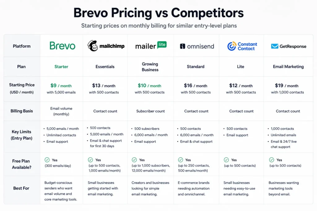Brevo pricing compared with Mailchimp, MailerLite, Omnisend, Constant Contact, and GetResponse starting prices