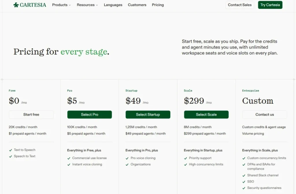 Cartesia pricing page showing Free, Pro, Startup, Scale, and Enterprise plans with monthly credit allowances