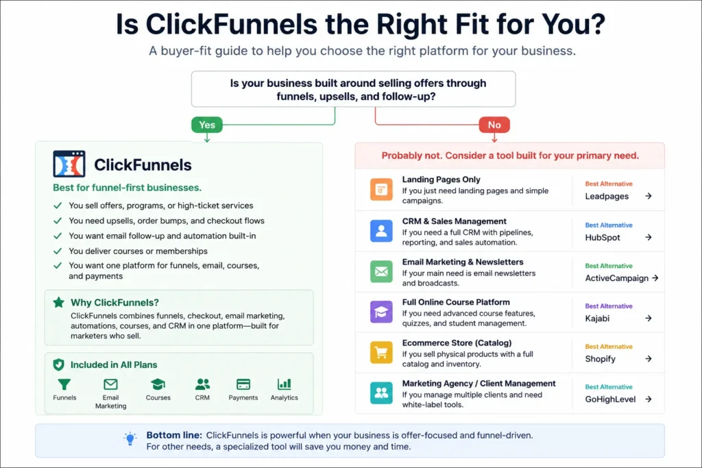 ClickFunnels buyer-fit decision guide comparing funnel-first use cases with alternatives