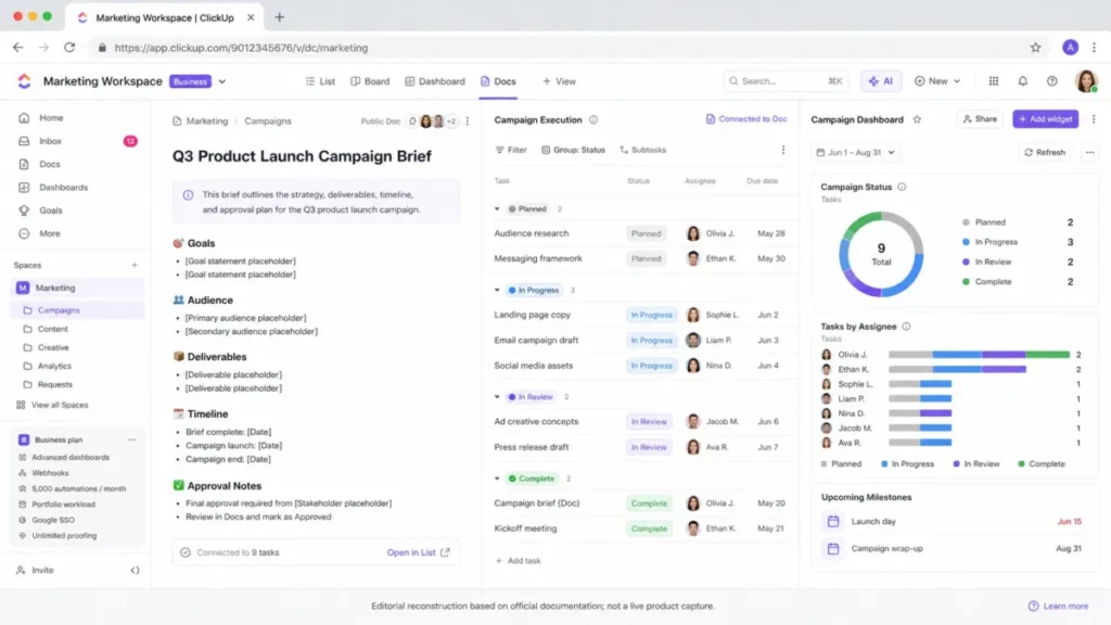 Editorial reconstruction of a ClickUp Business marketing workspace showing a campaign brief in Docs linked to a task list and dashboard widgets.