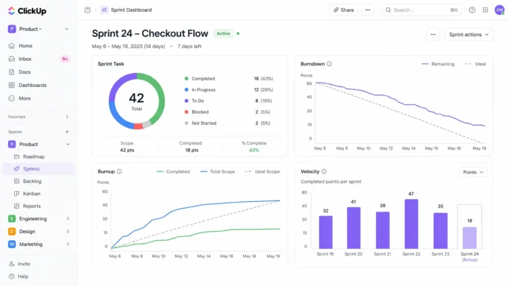 ClickUp sprint dashboard showing sprint tasks, burndown, burnup, and velocity charts for an active sprint.