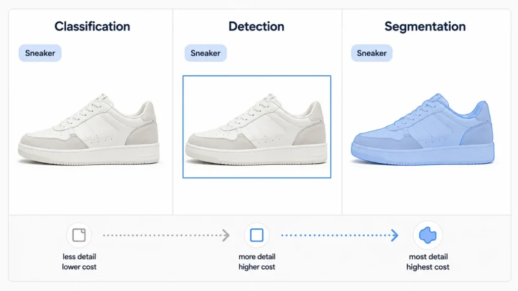 Diagram comparing computer vision classification, detection, and segmentation using the same sneaker photo with a class label, bounding box, and pixel mask