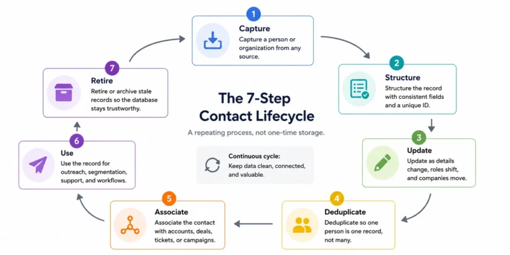 7-step contact management lifecycle loop showing Capture, Structure, Update, Deduplicate, Associate, Use, and Retire as a continuous cycle.