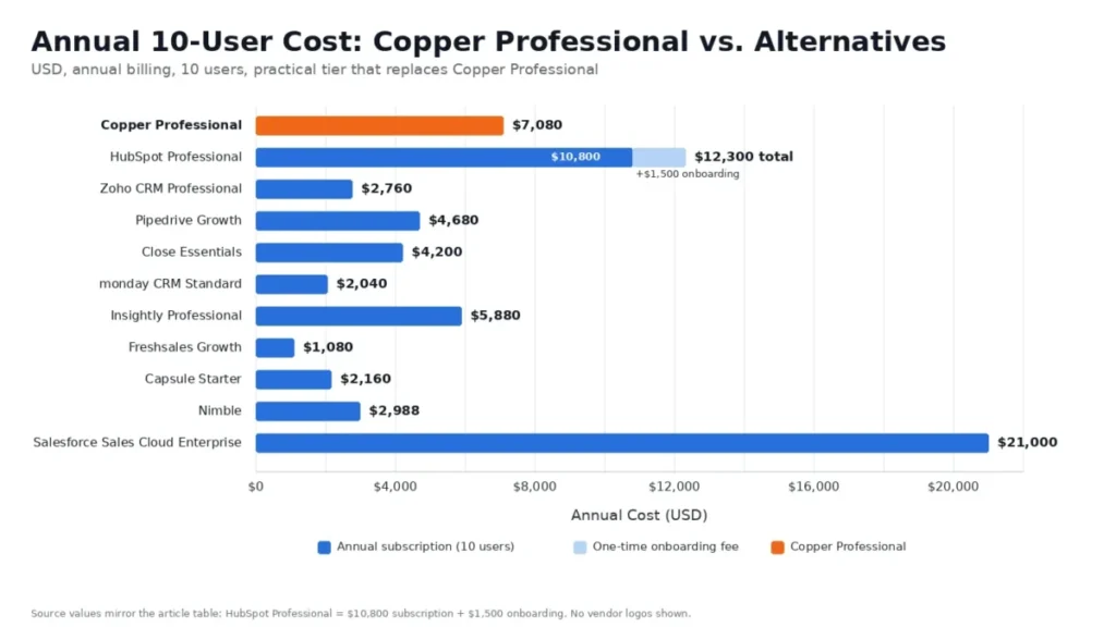 Annual 10-user cost comparison chart for Copper Professional and Copper CRM alternatives