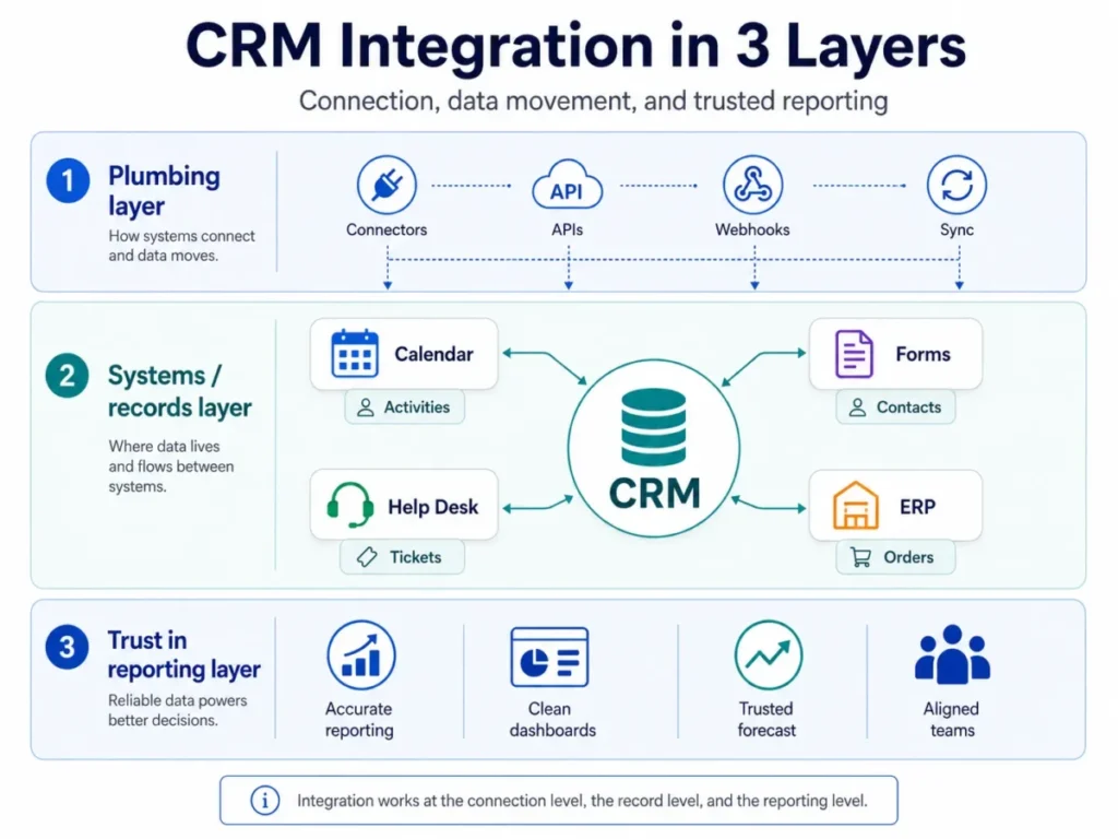 CRM integration diagram showing three layers: plumbing, systems and records, and trust in reporting, with CRM connected to calendar, forms, help desk, and ERP.