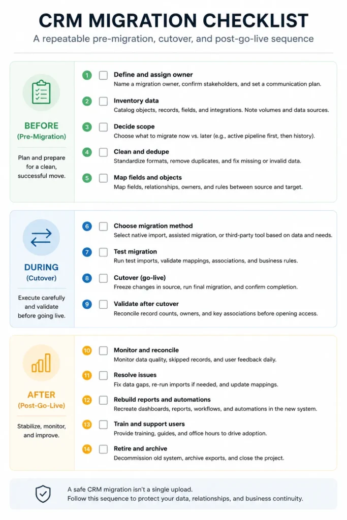 CRM migration checklist grouped into Before, During, and After phases with tasks for planning, cutover, validation, and post-go-live monitoring.
