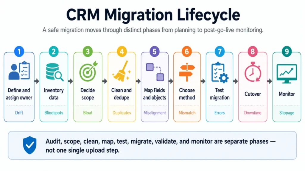 9-step CRM migration lifecycle diagram showing define owner, inventory data, decide scope, clean and dedupe, map fields and objects, choose method, test migration, cutover, and monitor.