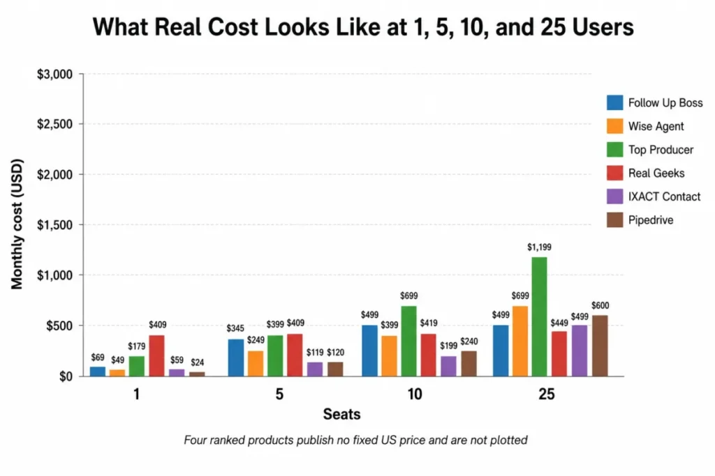 Grouped bar chart comparing monthly CRM costs for Follow Up Boss, Wise Agent, Top Producer, Real Geeks, IXACT Contact, and Pipedrive at 1, 5, 10, and 25 seats.