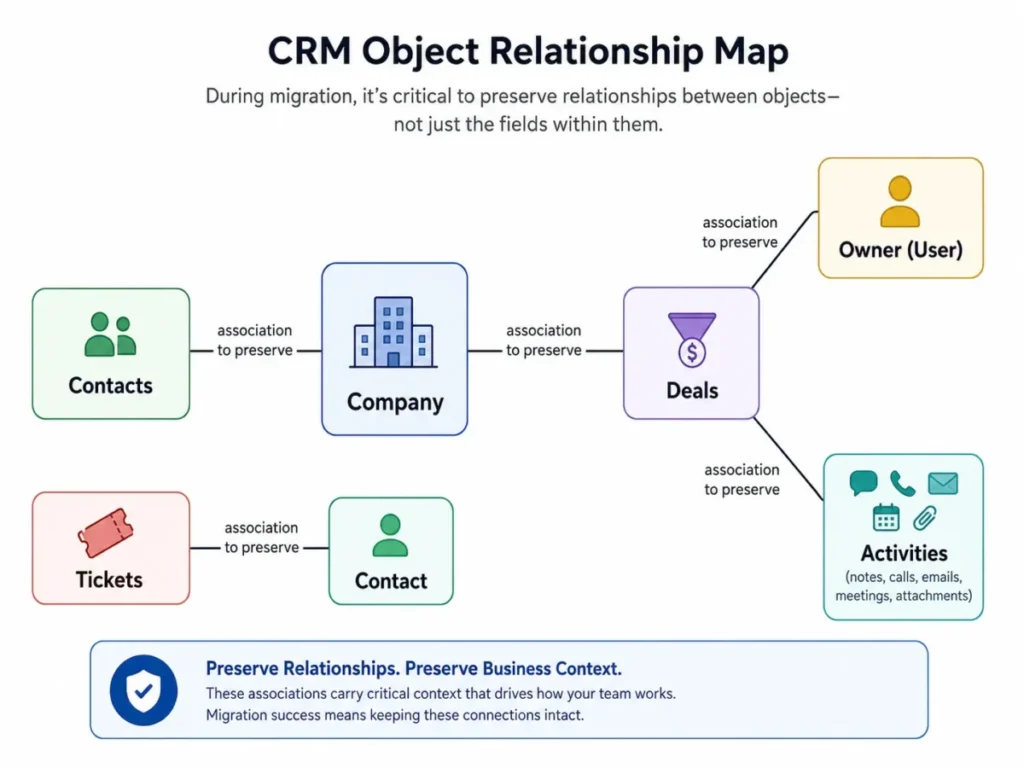 CRM object relationship map showing Company connected to Contacts and Deals, Deals connected to Owner and Activities, and Tickets connected to Contact.