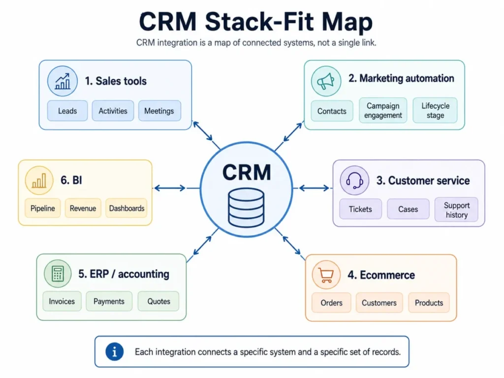 CRM stack-fit map showing CRM connected to sales tools, marketing automation, customer service, ecommerce, ERP/accounting, and BI with record types flowing through each integration.