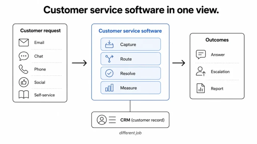 Diagram showing customer service software capturing, routing, resolving, and measuring customer requests, with CRM shown as a separate customer record system.