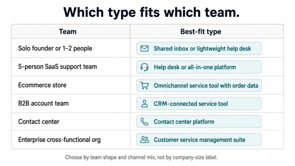 Decision grid showing which type of customer service software fits six team types, from solo founders to enterprise organizations.