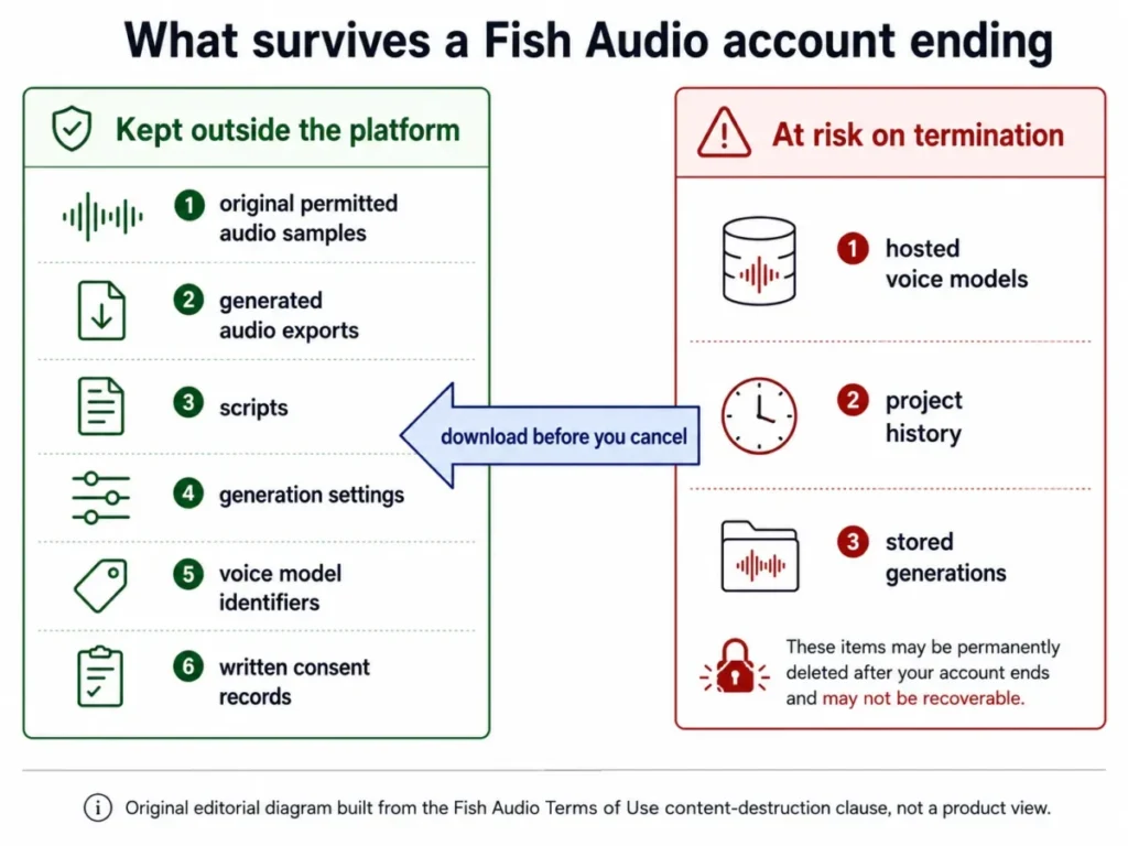Diagram showing which Fish Audio files and records should be kept outside the platform and which items may be lost when an account ends.
