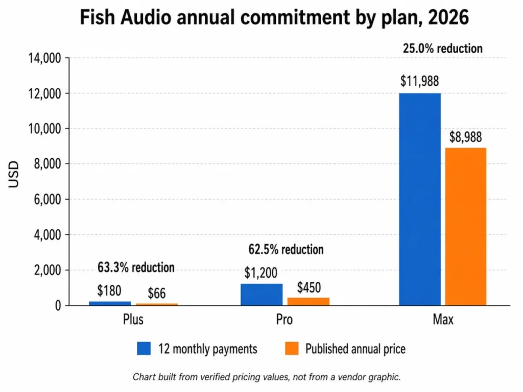 Grouped bar chart comparing Fish Audio monthly payments with annual prices for Plus, Pro, and Max plans in 2026.